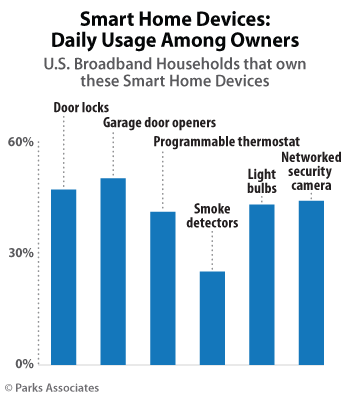 Smart Home Device Daily Usage