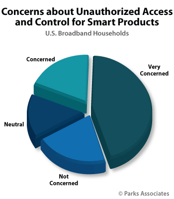 Concerns about Unauthorized Access and Control for Smart Products