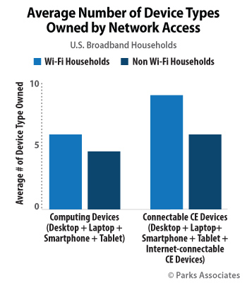 Average Number of Device Types Owned by Network Access