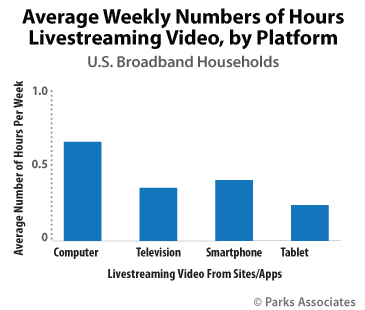 Average Weekly Number of Hours Livestreaming Video, by Platform | Parks Associates