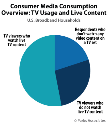 TV and Linear Video Consumption - Parks Associates OTT Research