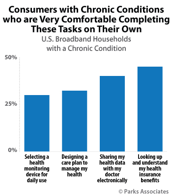 Consumers with Chronic Conditions who are very comfortable completing these tasks on their own | Parks Associates 