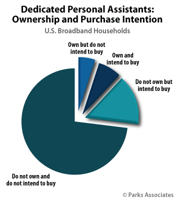 Dedicated Personal Assistants: Ownership and Purchase Intent | Parks Associates