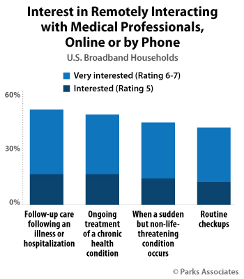 Interest in Remotely Interacting with Medical Professionals
