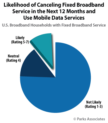 Likelihood of Canceling Fixed Broadband Service in the Next 12 Months and Use Mobile Data Services