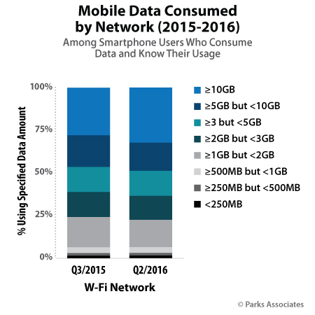 Mobile Data Consumed by Network | Parks Associates