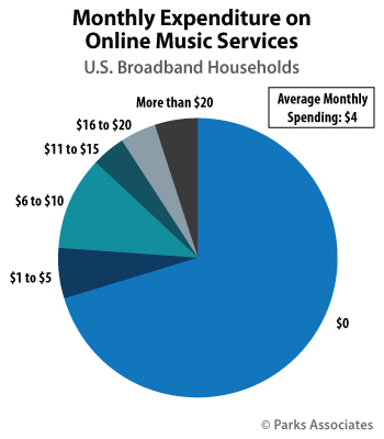 Monthly Expenditure on Online Music Services | Parks Associates