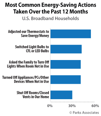 Most Common Energy-Saving Actions Taken Over the Past 12 Months