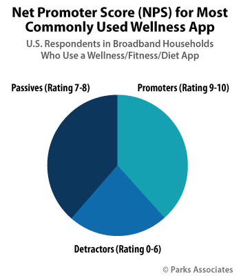 Net Promoter Score for Most Commonly used Wellness Apps | Parks Associates