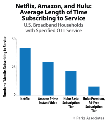 Netflix, Amazon, and Hulu: Average Length of Time, Subscribing to Service | Parks Associates