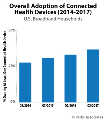 Overall Adoption of Connected Health Devices | Parks Associates