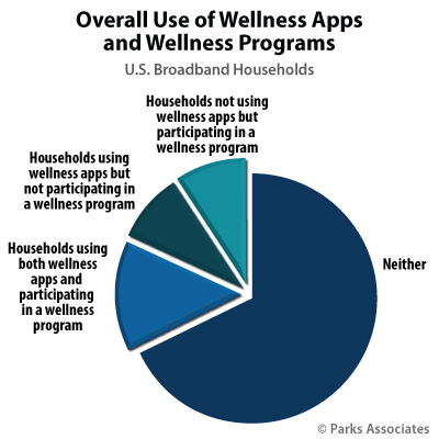 Overall Use of Wellness Apps and Wellness Programs