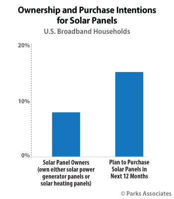 Parks Associates - Solar Panel Interest