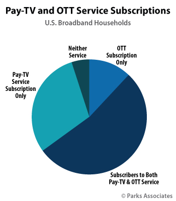 Pay-TV and OTT Service Subscriptions | Parks Associates