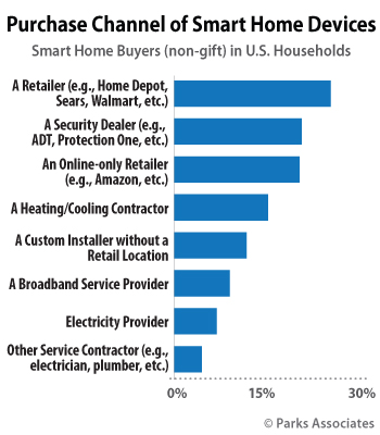 Purchase Channel of Smart Home Devices | Parks Associates
