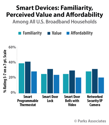 Smart Devices: Familiarity,  Perceived  Value and Affordability | Parks Associates