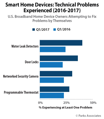 Smart Home Devices: Technical Problems Experienced | Parks Associates