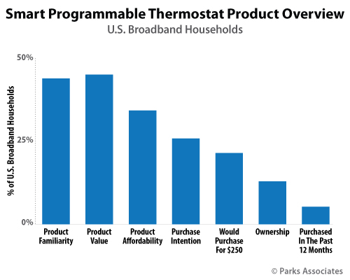 Smart Programmable Thermostat Product Overview | Parks Associates