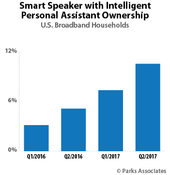 Smart Speaker with Intelligent Personal Assistant Ownership | Parks Associates