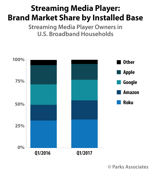 Streaming Media Players - annual installed base purchasing research - Parks Associates