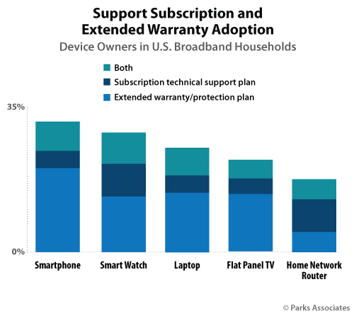Support Subscription and Extended Warranty Adoption | Parks Associates