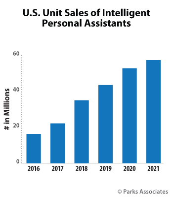U.S. Unit Sales of Intelligent Personal Assistants | Parks Associates