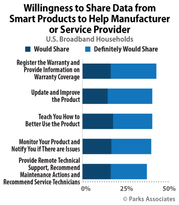 Willingness to Share Data from Smart Products