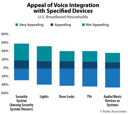 Appeal of Voice Integration with Specified Devices | Parks Associates