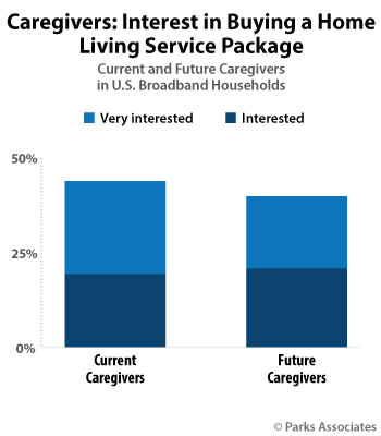 Caregivers: Interest in Buying a Living Service Package | Parks Associates