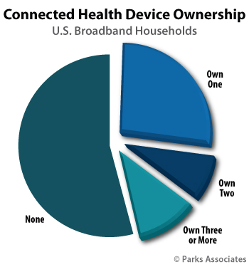 Parks Associates Connected Health Devices Ownership