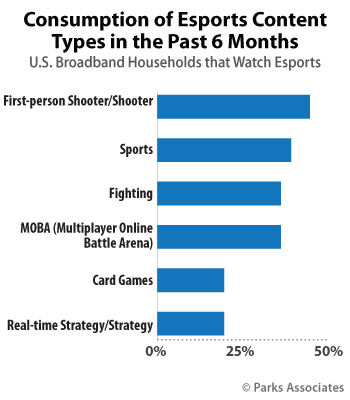 Consumption of Esports Content Types in the Past 6 Months | Parks Associates
