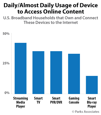 Daily/Almost Daily Usage of Device to Access Online Content