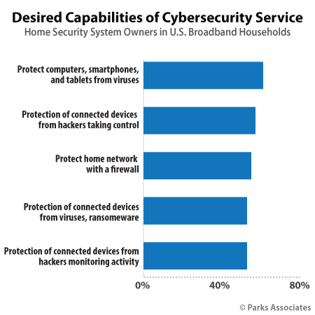 Parks Associates - Security and Cybersecurity Consumer research