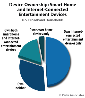 Device Ownership: Smart Home and Internet-Connected Entertainment Devices | Parks Associates
