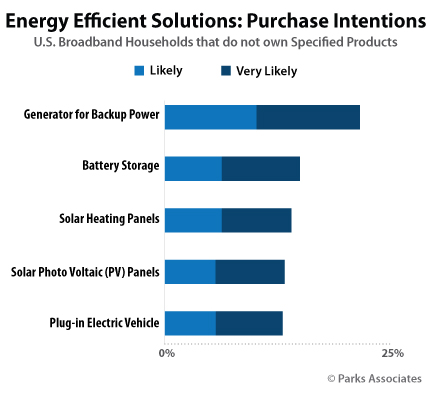 Parks Associates - energy efficiency consumer purchase plans