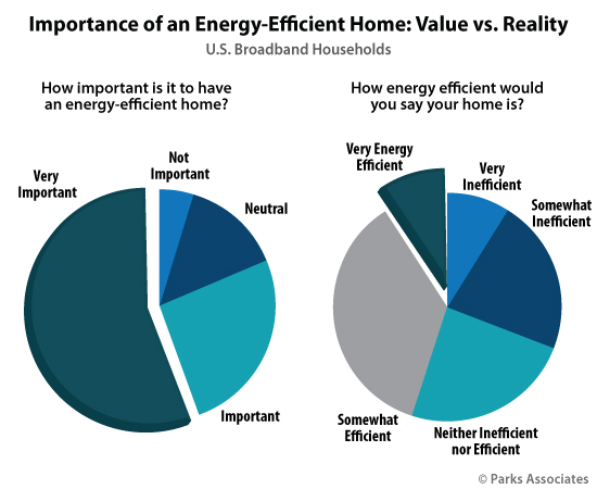 Importance of an Energy-Efficient Home: Value vs. Reality | Parks Associates