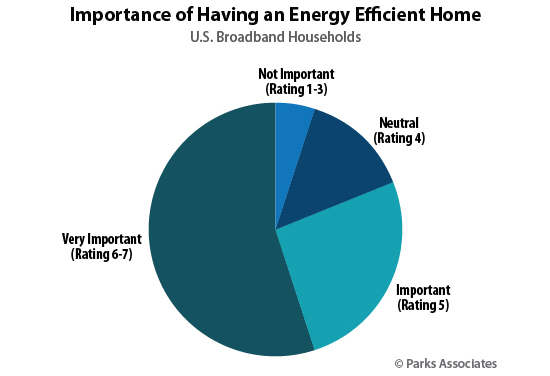 Importance of Having an Energy Efficient Home | Parks Associates