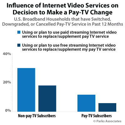 Influence of Internet Video Services on Decision to Make a Pay-TV Change | Parks Associates