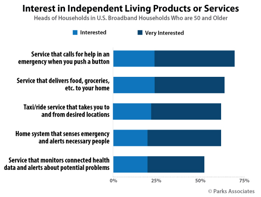 Interest in Independent Living Products or Services | Parks Associates