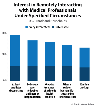 Interest in Remotely Interacting with Medical Professionals Under Specified Circumstances | Parks Associates 