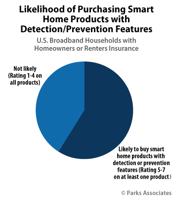 Likelihood of Purchasing Smart Home Products with Detection/Prevention Features | Parks Associates