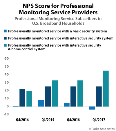 NPS Score for Professional Monitoring Service Providing | Parks Associates