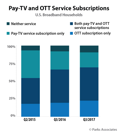 Pay-TV and OTT Service Subscriptions | Parks Associates