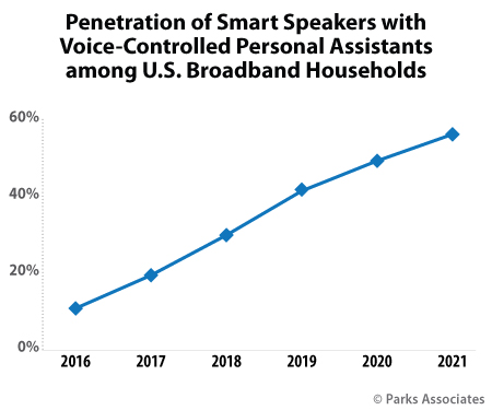 Penetration of Smart Speakers with Voice Controlled Personal Assistants | Parks Associates