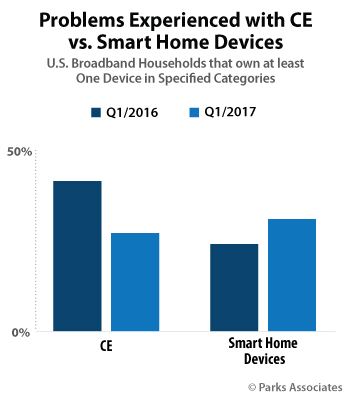 Problems Experienced with CE vs Smart Home Devices | Parks Associates