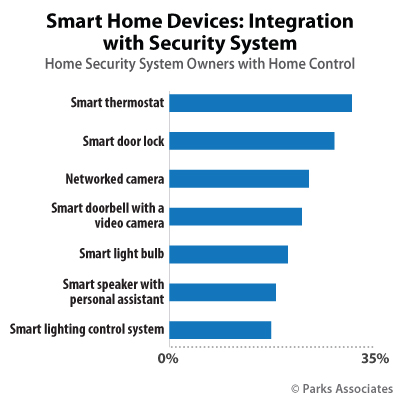 Parks Associates - Smart Home Devices and Home Security research