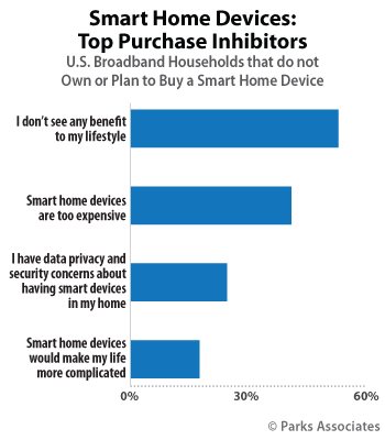 Smart Home Devices: Top Purchase Inhibitors | Parks Associates
