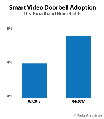 Parks Associates - Smart Video Doorbell research