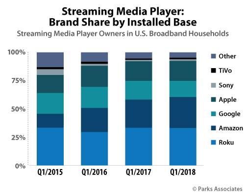 Streaming Media Player: Brand Share by Installed Base | Parks Associates