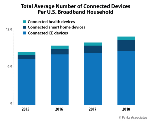 Parks Associates - Devices per US household consumer research